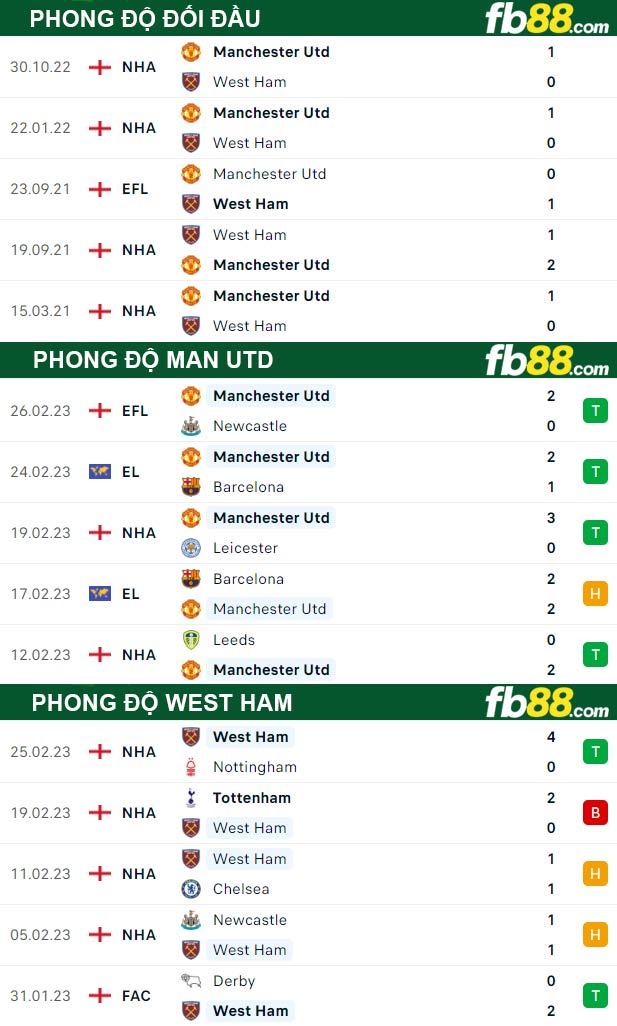 Fb88 thông số trận đấu Man Utd vs West Ham