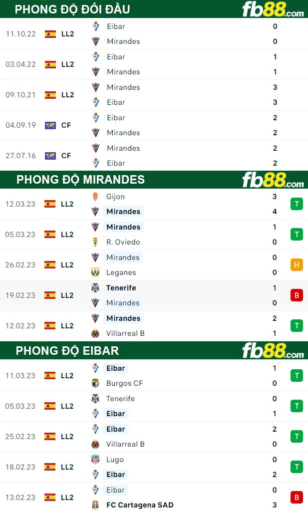 Fb88 thông số trận đấu Mirandes vs Eibar