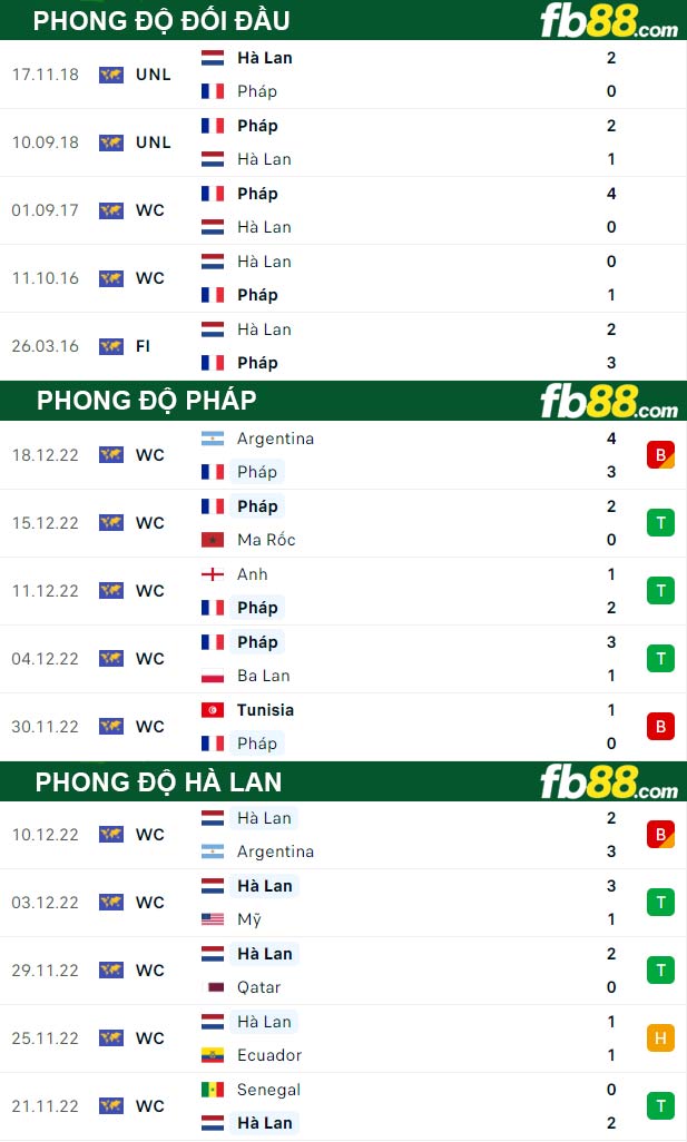 Fb88 thông số trận đấu Pháp vs Hà Lan