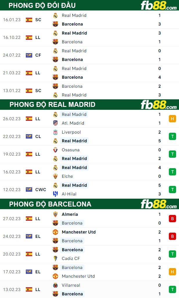 Fb88 thông số trận đấu Real Madrid vs Barcelona