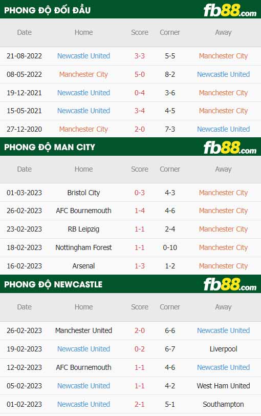 fb88 tỷ lệ kèo trận đấu Man City vs Newcastle