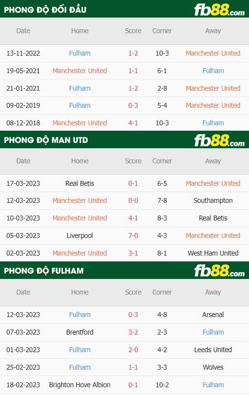 fb88 tỷ lệ kèo trận đấu Man Utd vs Fulham