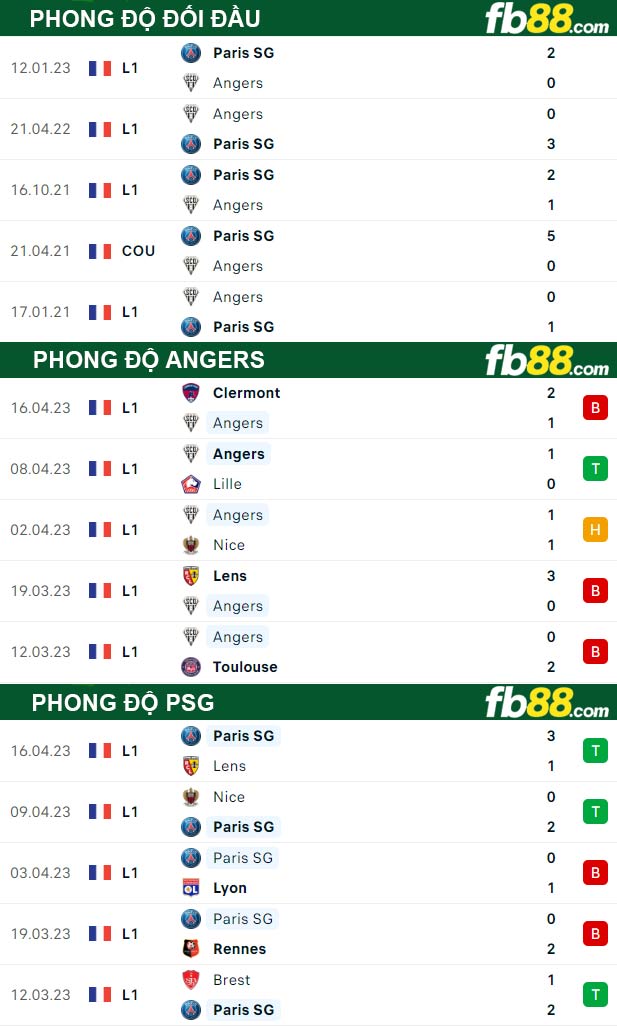 Fb88 thông số trận đấu Angers vs PSG