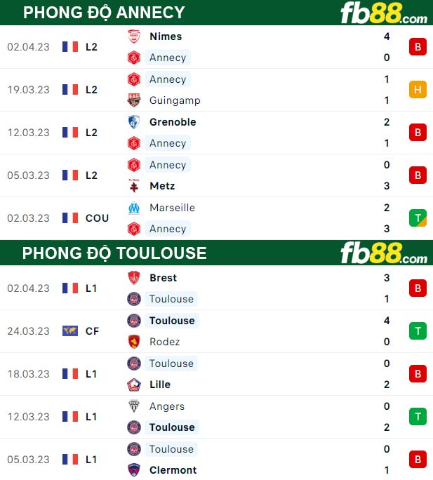 Fb88 thông số trận đấu Annecy vs Toulouse