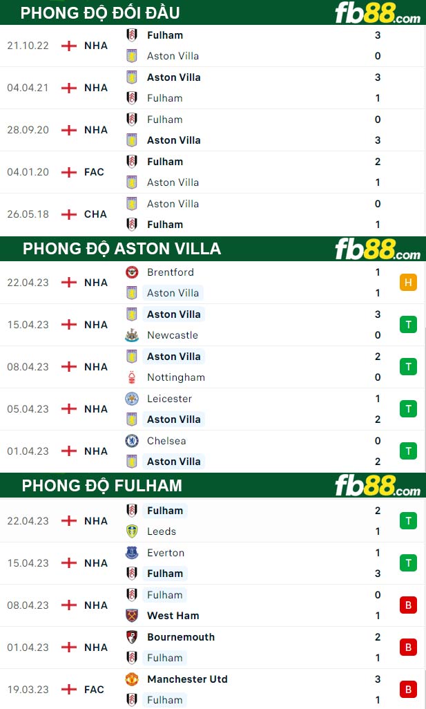 Fb88 thông số trận đấu Aston Villa vs Fulham