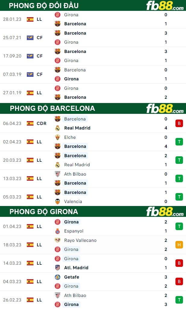 Fb88 thông số trận đấu Barcelona vs Girona