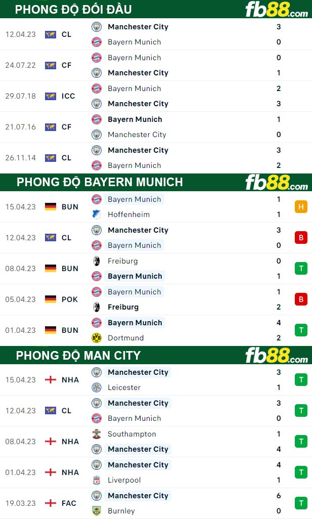 Fb88 thông số trận đấu Bayern Munich vs Man City