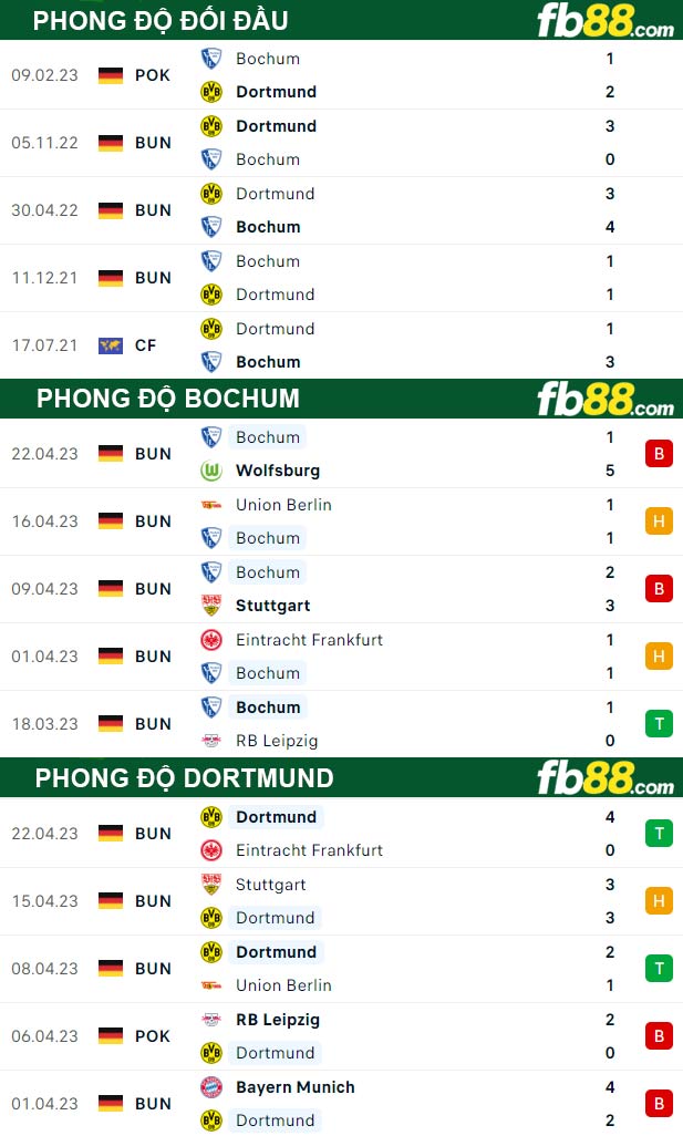 Fb88 thông số trận đấu Bochum vs Dortmund
