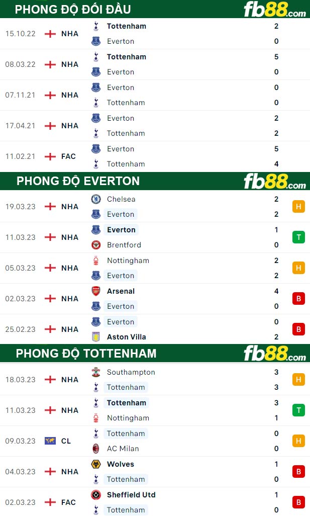Fb88 thông số trận đấu Everton vs Tottenham