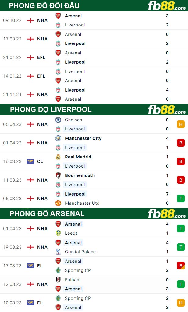 Fb88 thông số trận đấu Liverpool vs Arsenal