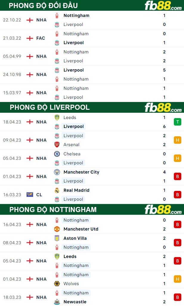Fb88 thông số trận đấu Liverpool vs Nottingham