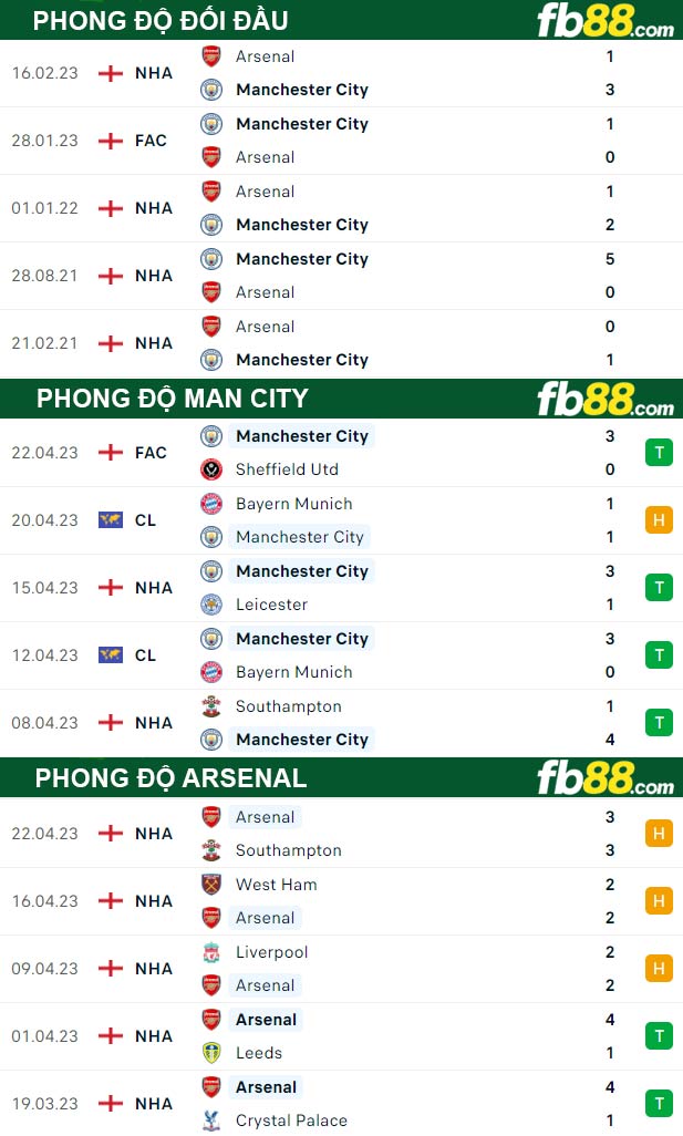 Fb88 thông số trận đấu Man City vs Arsenal