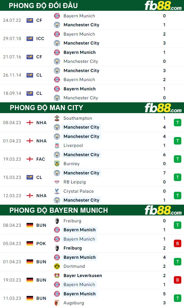 Fb88 thông số trận đấu Man City vs Bayern Munich