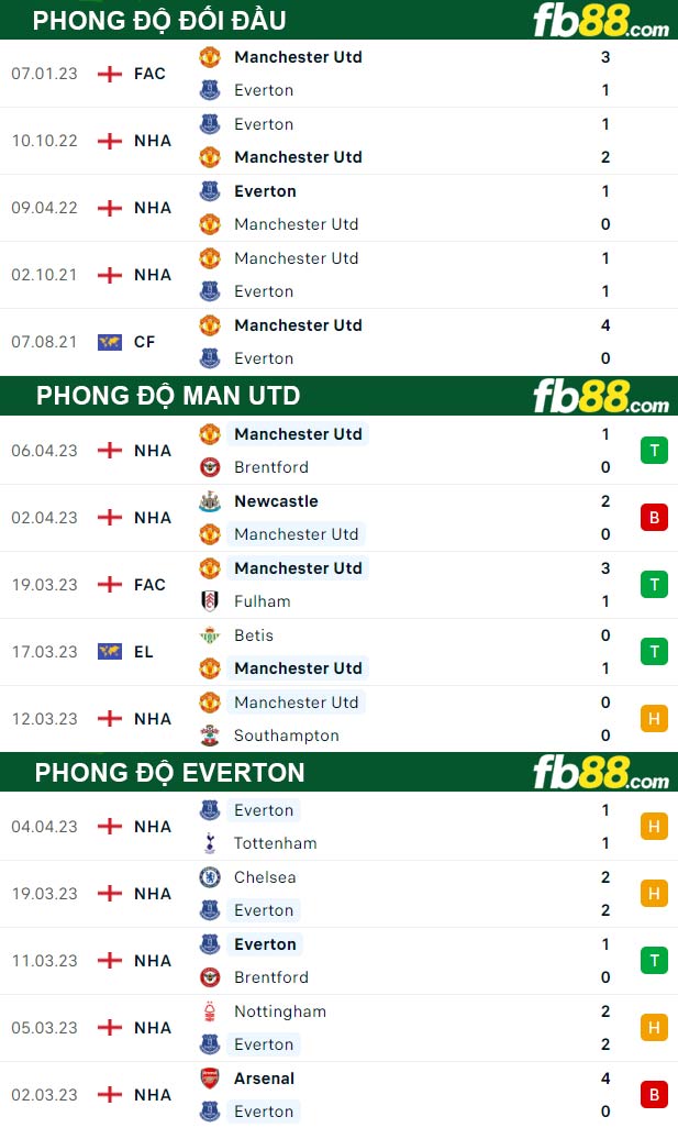 Fb88 thông số trận đấu Man Utd vs Everton