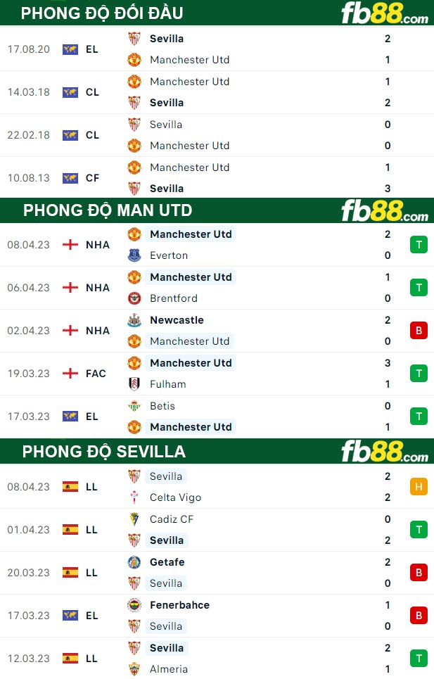 Fb88 thông số trận đấu Man Utd vs Sevilla
