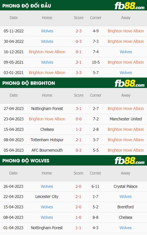 fb88 tỷ lệ kèo trận đấu Brighton vs Wolves