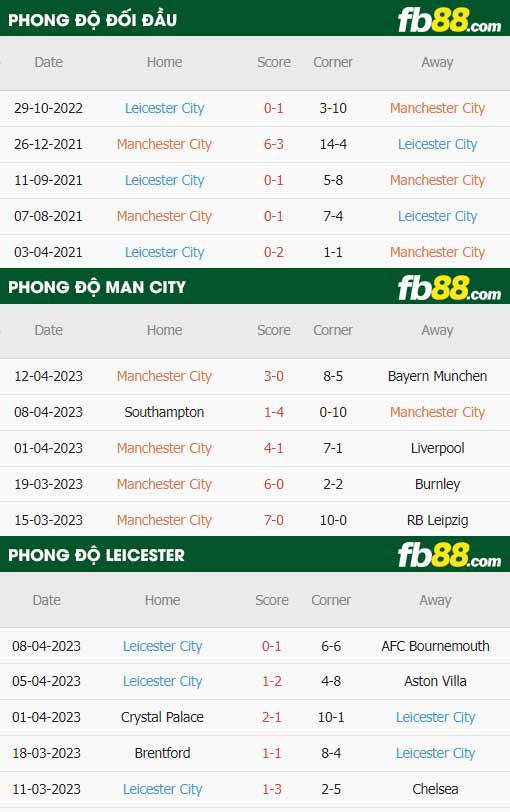 fb88 tỷ lệ kèo trận đấu Man City vs Leicester