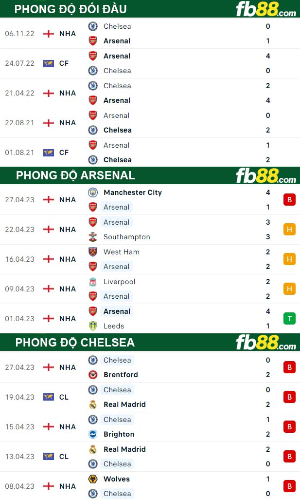 Fb88 thông số trận đấu Arsenal vs Chelsea