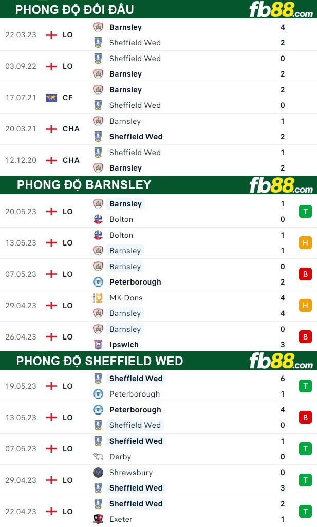 Fb88 thông số trận đấu Barnsley vs Sheffield Wed