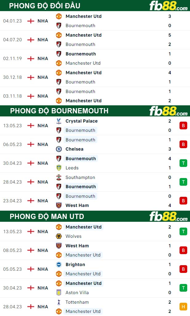 Fb88 thông số trận đấu Bournemouth vs Man Utd