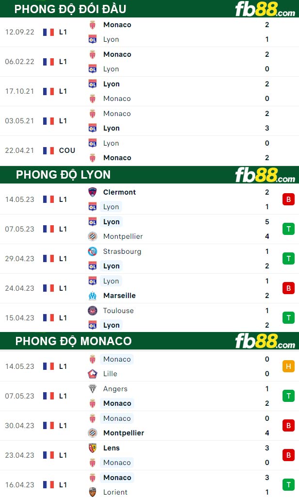 Fb88 thông số trận đấu Lyon vs Monaco