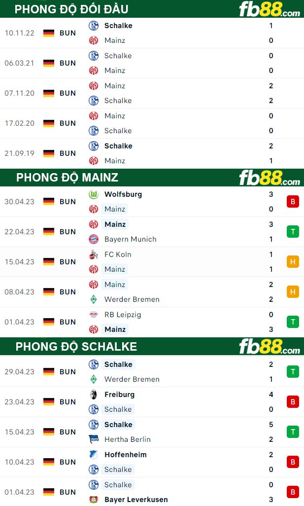 Fb88 thông số trận đấu Mainz vs Schalke