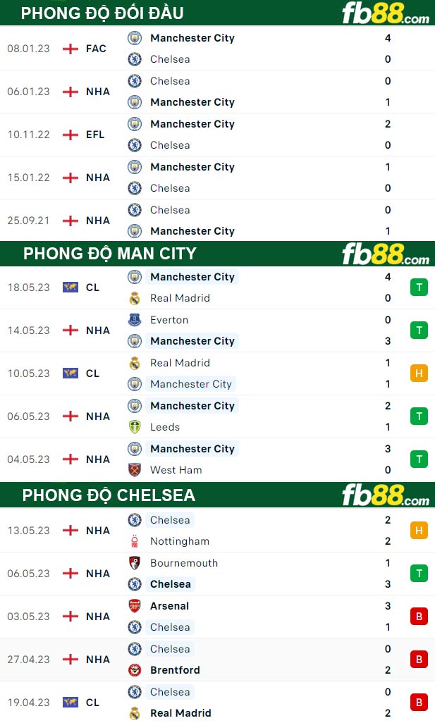 Fb88 thông số trận đấu Man City vs Chelsea