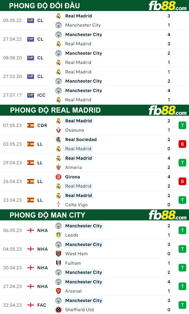 Fb88 thông số trận đấu Real Madrid vs Man City