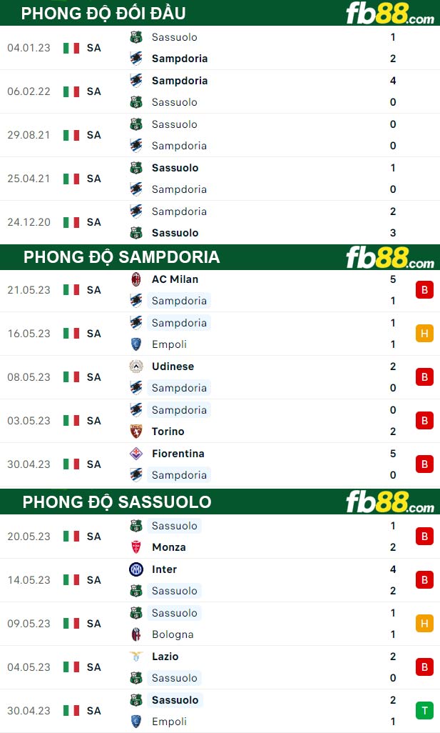 Fb88 thông số trận đấu Sampdoria vs Sassuolo