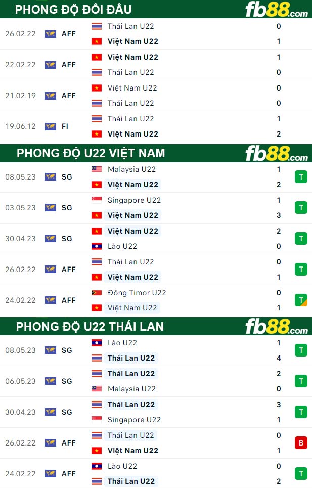 Fb88 thông số trận đấu U22 Việt Nam vs U22 Thái Lan
