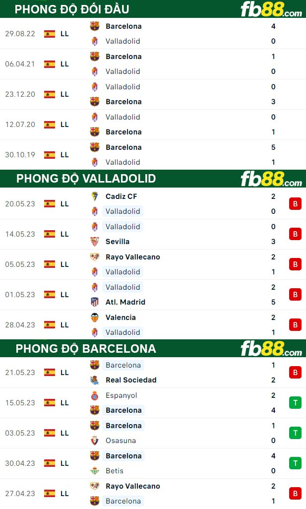 Fb88 thông số trận đấu Valladolid vs Barcelona