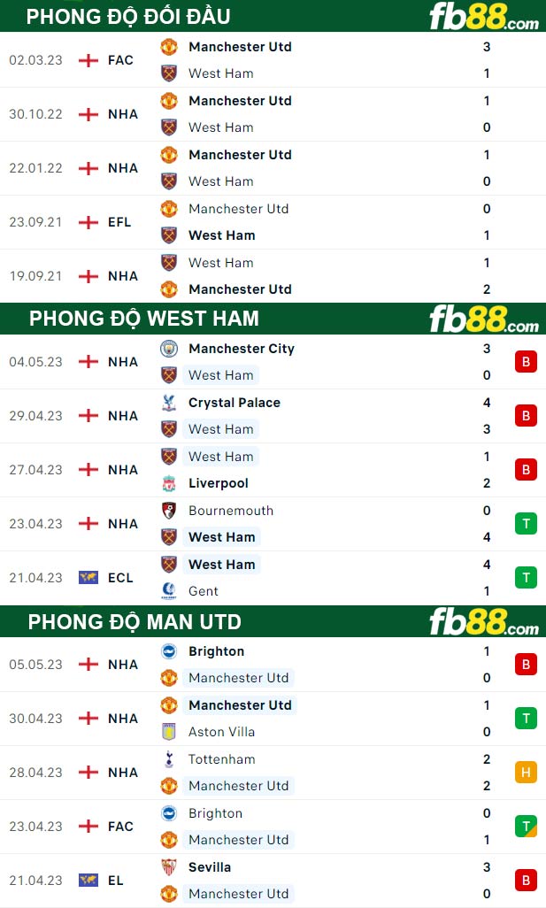 Fb88 thông số trận đấu West Ham vs Man Utd