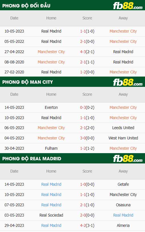 fb88 tỷ lệ kèo trận đấu Man City vs Real Madrid