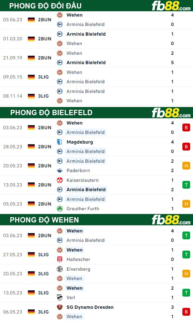 Fb88 thông số trận đấu Bielefeld vs Wehen