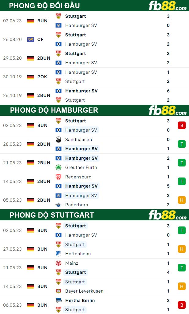 Fb88 thông số trận đấu Hamburger vs Stuttgart