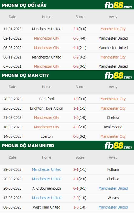 fb88-tỷ lệ kèo trận đấu Man City vs Man Utd