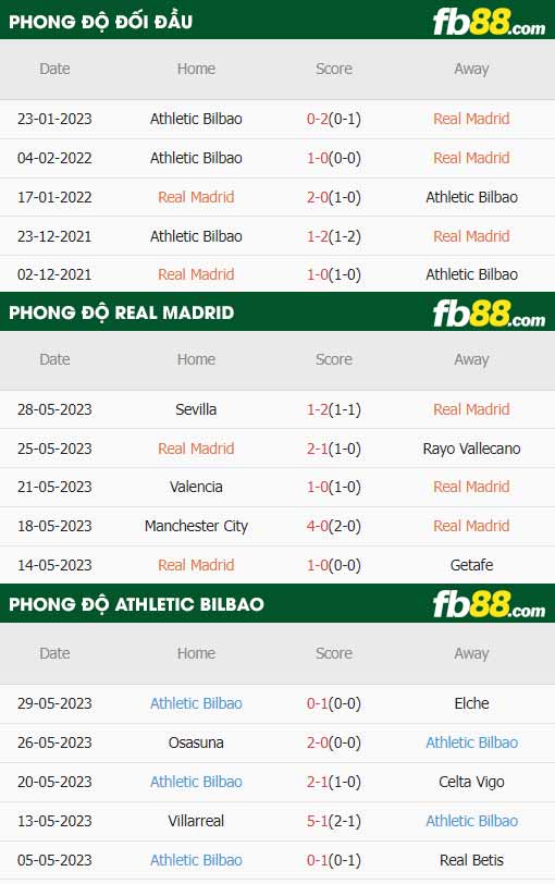 fb88-tỷ lệ kèo trận đấu Real Madrid vs Athletic Bilbao